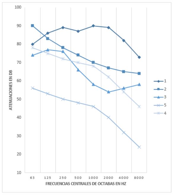 Gráfica de atenuación comparativa por la inserción de un silenciador de ventilación cilíndrico. En la imagen se muestra una comparativa sin el silenciador acústico y con el colocado en el conducto.