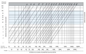 Tabla de aislamiento de silenciador ac&uacute;stico sm25. Relacionando potencia o caudal volumetrico del motor y la perdida de carga del silenciador acustico marcando su zona de utilizaci&oacute;n de este modelo
