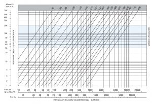Tabla de aislamiento de silenciador ac&uacute;stico smd40. Potencia o caudal volumetrico del motor y la p&eacute;rdida de carga del silenciador ac&uacute;stico marcando su zona de utilizaci&oacute;n de este modelo