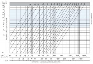Tabla de aislamiento acustico relacionando potencia o caudal volumetrico del motor y la perdida de carga del silenciador marcando su zona de utilizacion de este modelo