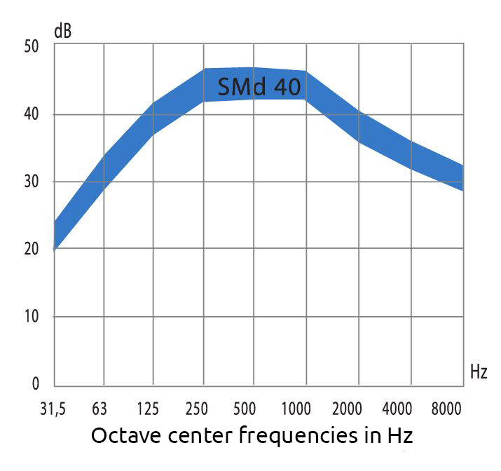 Graph of the mean sound attenuation curve for smd40 acoustic silencers
