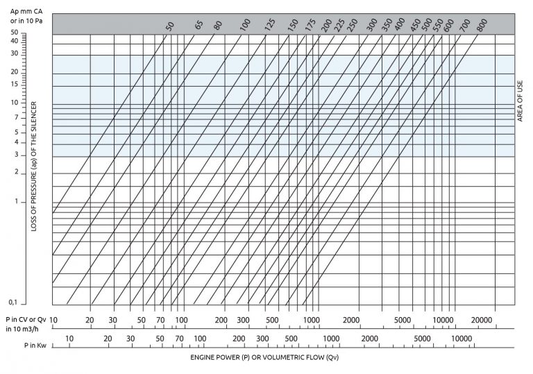 Acoustic insulation table relating power or volumetric flow of the motor and the pressure drop of the silencer marking the area of use of this model