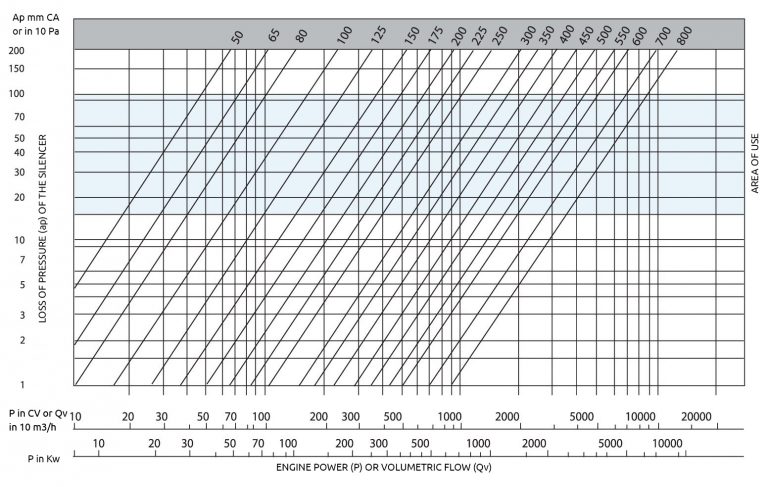 Sm25 acoustic silencer insulation table. Relating power or volumetric flow of the engine and the loss of load of the acoustic silencer, marking the area of use of this model