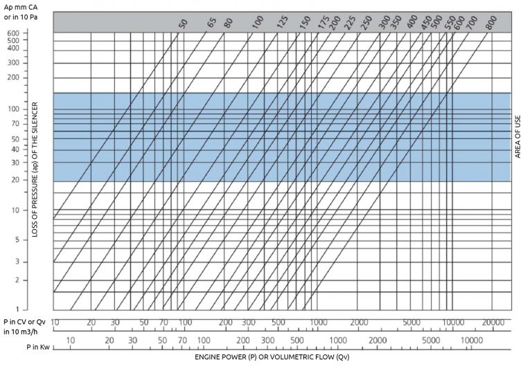 Sm30 acoustic silencer insulation table. Power or volumetric flow of the engine and the pressure drop of the acoustic silencer marking the area of use of this model