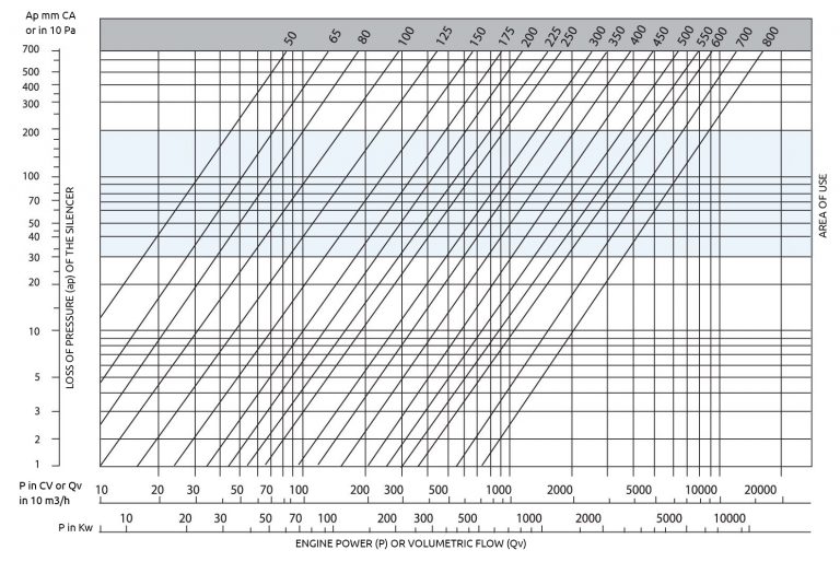 Smd40 acoustic silencer insulation table. Power or volumetric flow of the engine and the pressure drop of the acoustic silencer marking the area of use of this model