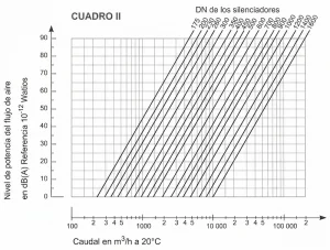 Gráfica para calcular el nivel de potencia del flujo de aire en dBA y el diámetro nominal de los silenciadores circulares